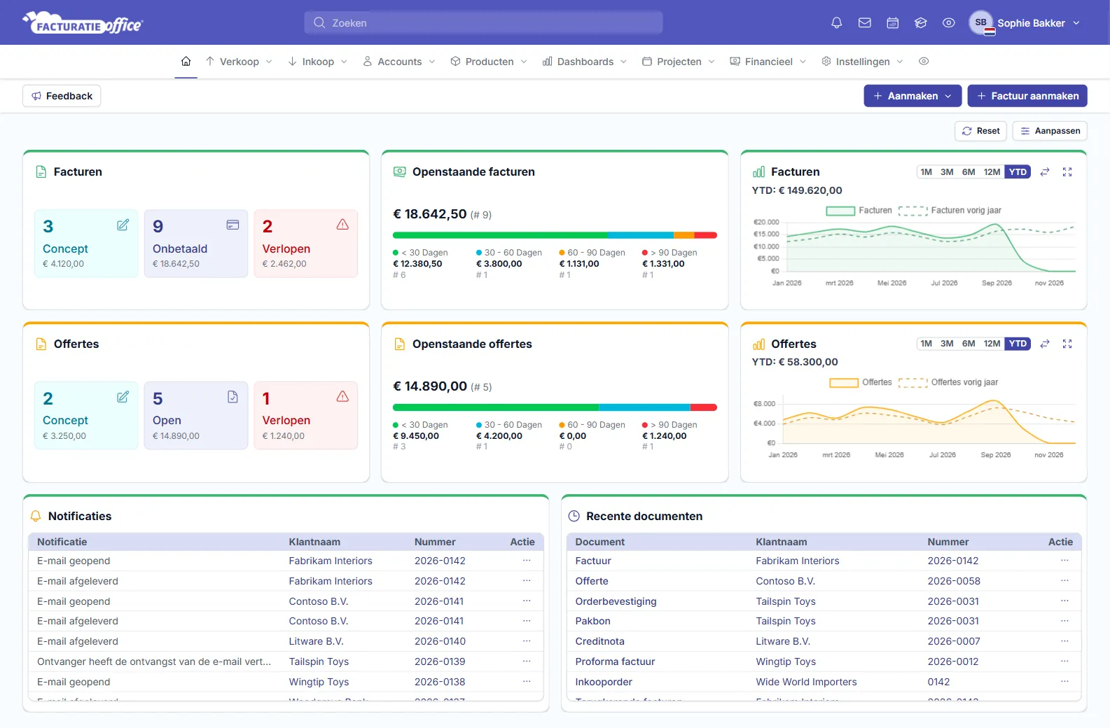 Dashboard met openstaande en verlopen facturen, openstaande offertes, omzetgrafieken, notificaties en recente documenten